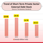 For The First Time In 4 Years Private Sector External Credit Drops Below $10B