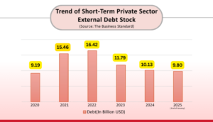 For The First Time In 4 Years Private Sector External Credit Drops Below $10B