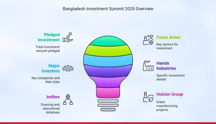 Global Investors Reaffirm Commitment To Bangladesh’s Growth - Markedium
