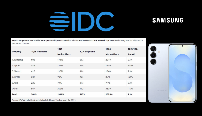 Global Smartphone Shipments Increased 1.5% in 2025