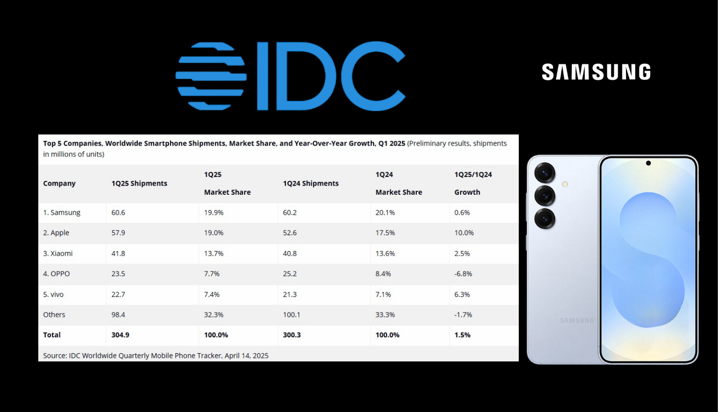 Global Smartphone Shipments Increased 1.5% In 2025, Samsung Tops The List - Markedium