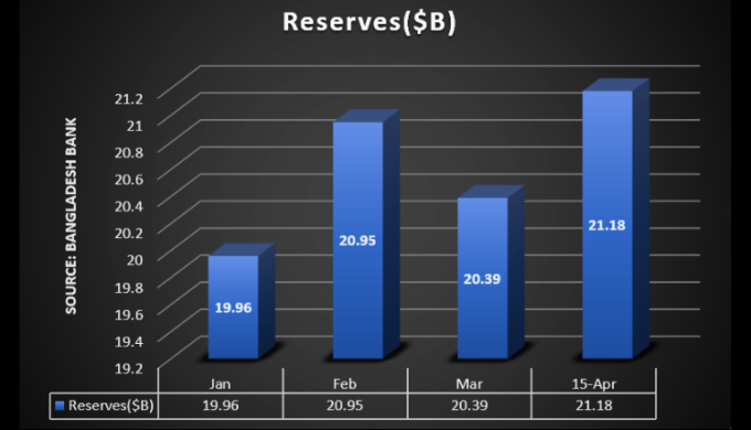 Taka Stabilizes as REER Index Hits Equilibrium