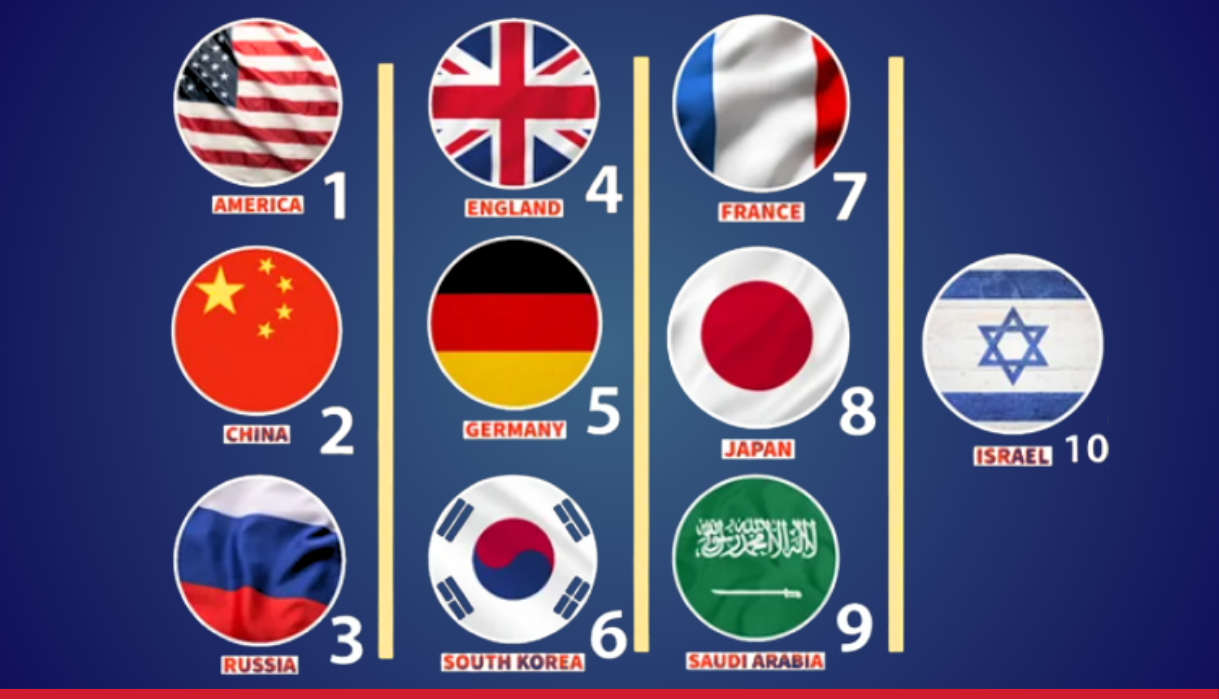 Top 10 Most Powerful Countries In 2025 Global Power Ranking & Here’s Where Bangladesh Stands - Markedium