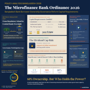 Bangladesh’s Microfinance Bank Ordinance 2026: A Bold Reform with Structural Contradictions