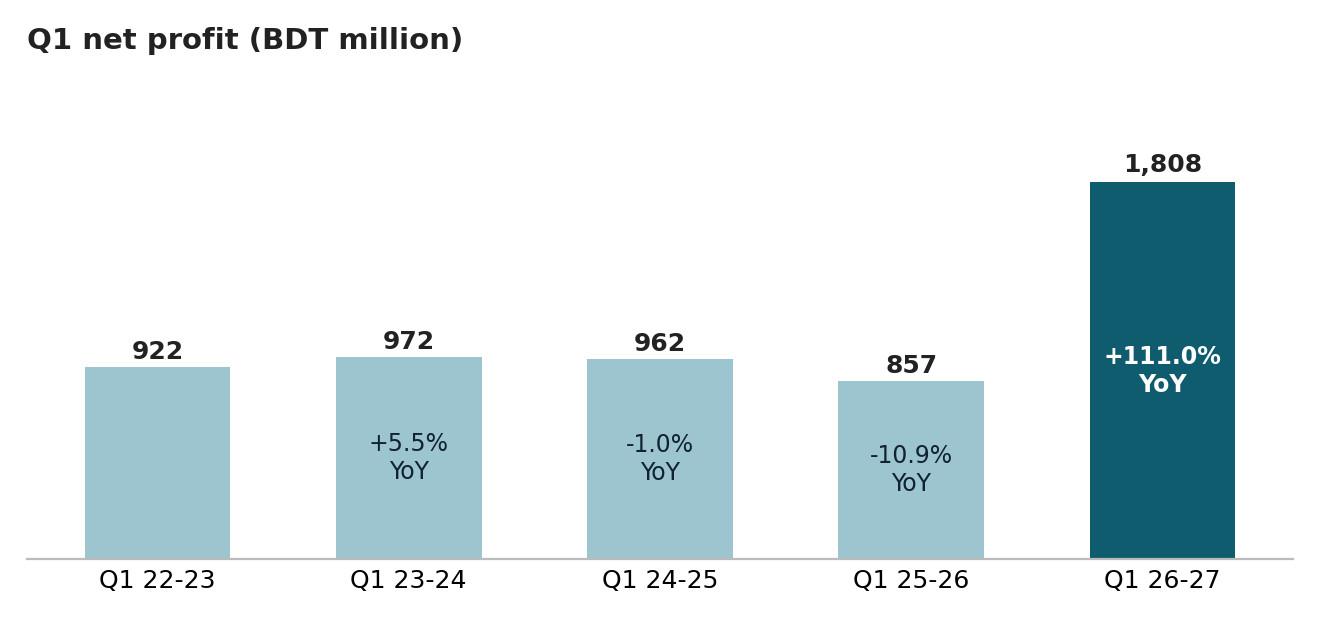 Berger Paints' Profit Doubled in Q1 2026-27 58 np.png