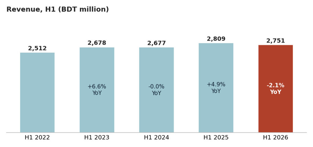 Reckitt Benckiser Revenue H1'2026