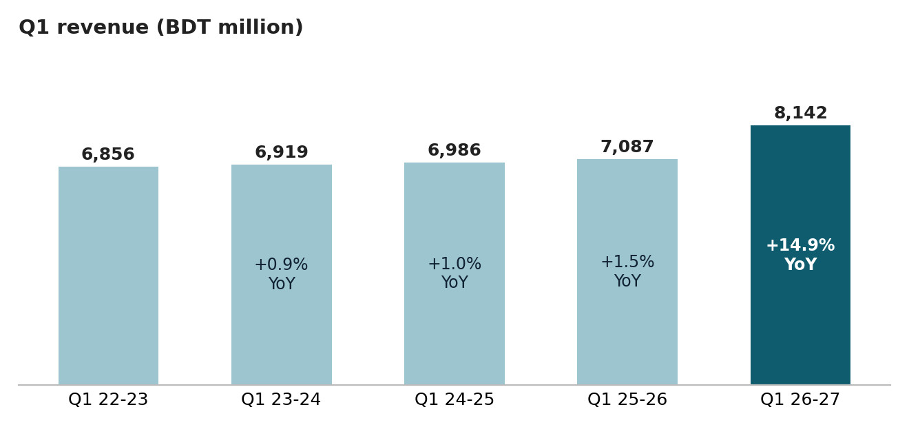 Berger Paints' Profit Doubled in Q1 2026-27 54 rev.png